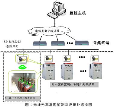 oes-2602 无源无线测温系统(声表测温)