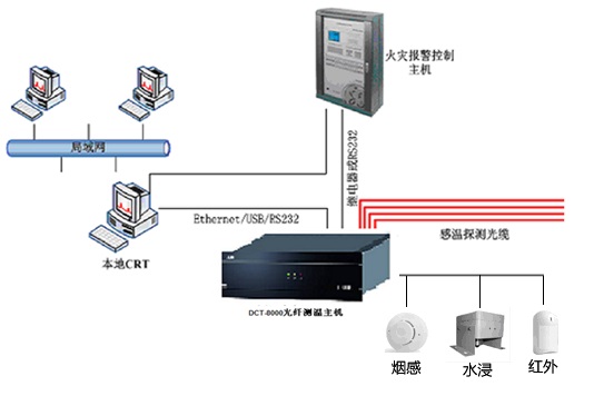 dct-8000分布式光纤测温系统