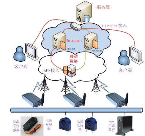 gprs-rtu超低功耗机房基站远程监测系统