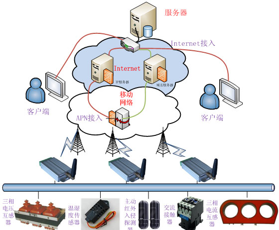 gprs-rtu电力无线远程监控系统
