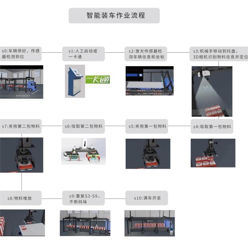 全自动智能装车系统