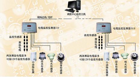 高压电缆测温系统