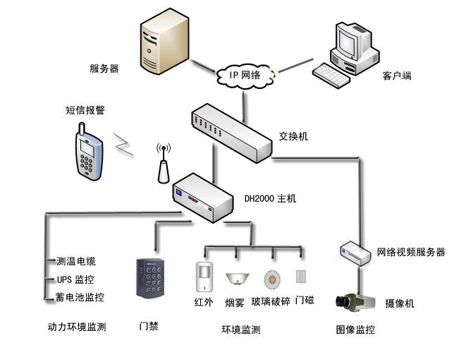 机房监控